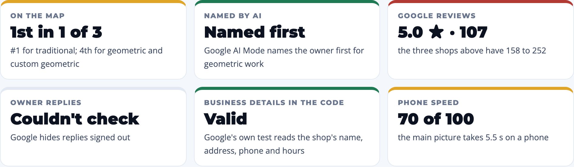 Summary cards from a 37-check audit of how Google and AI see a local business